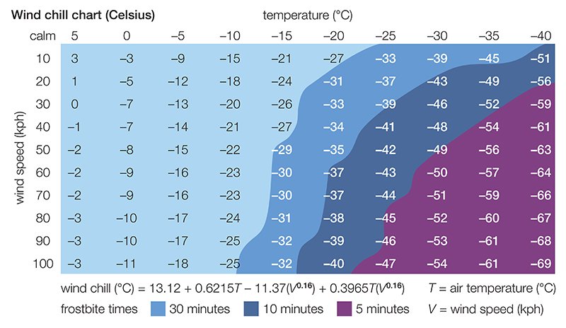 Wind chill chart in celcius
